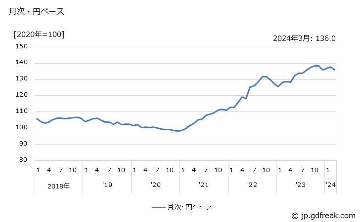 グラフ ガラス繊維・同製品の価格(輸入品)の推移 月次・円ベース