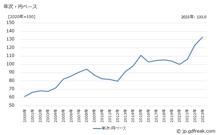 グラフ ガラス繊維・同製品の価格(輸入品)の推移 年次・円ベース