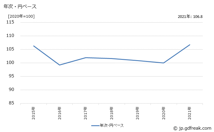 グラフ 自動車部品の価格(輸入品)の推移 年次・円ベース