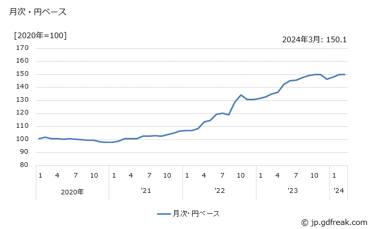 グラフ その他のガラス製品の価格(輸入品)の推移 月次・円ベース
