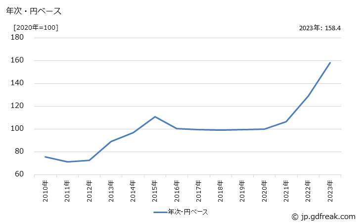 グラフ 航空機用原動機・同部品の価格(輸入品)の推移 年次・円ベース