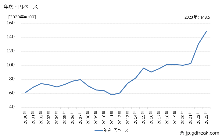 グラフ 航空機部品（除原動機）の価格(輸入品)の推移 年次・円ベース