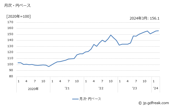 グラフ 自転車の価格(輸入品)の推移 月次・円ベース