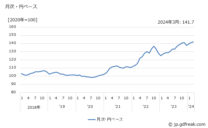 グラフ その他産品・製品の価格(輸入品)の推移 月次・円ベース