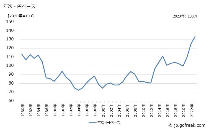 グラフ その他産品・製品の価格(輸入品)の推移 年次・円ベース