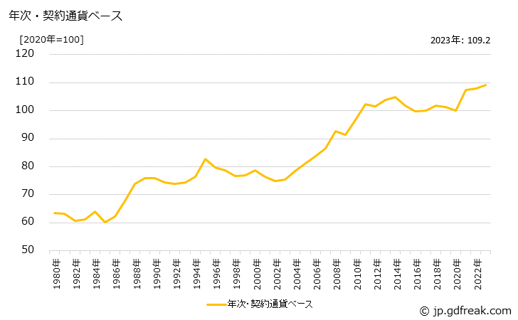 グラフ その他産品・製品の価格(輸入品)の推移 年次・契約通貨ベース