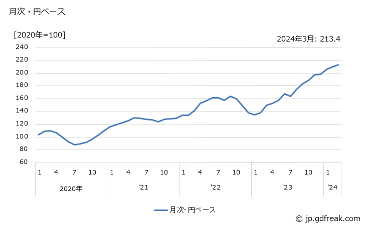 グラフ 非食料用農水産物の価格(輸入品)の推移 月次・円ベース