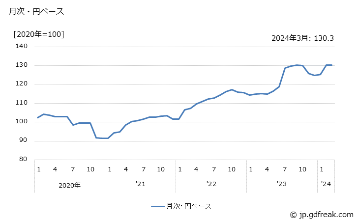 グラフ タイヤ・チューブの価格(輸入品)の推移 月次・円ベース