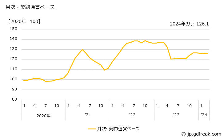 グラフ パルプ・紙・同製品の価格(輸入品)の推移 月次・契約通貨ベース
