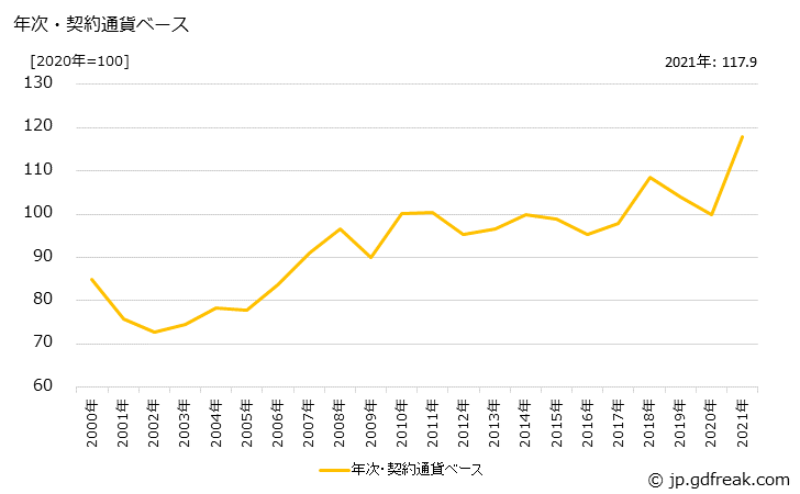 グラフ パルプ・紙・同製品の価格(輸入品)の推移 年次・契約通貨ベース