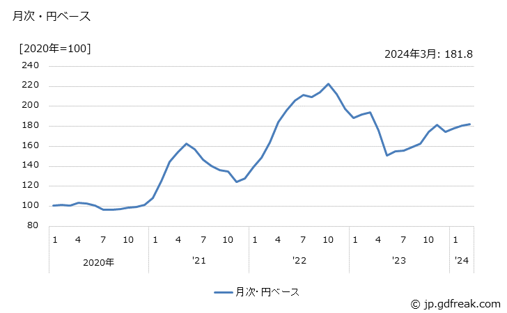 グラフ パルプの価格(輸入品)の推移 月次・円ベース