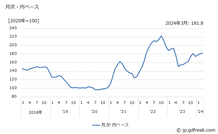 グラフ 製紙さらしクラフトパルプの価格(輸入品)の推移 月次・円ベース