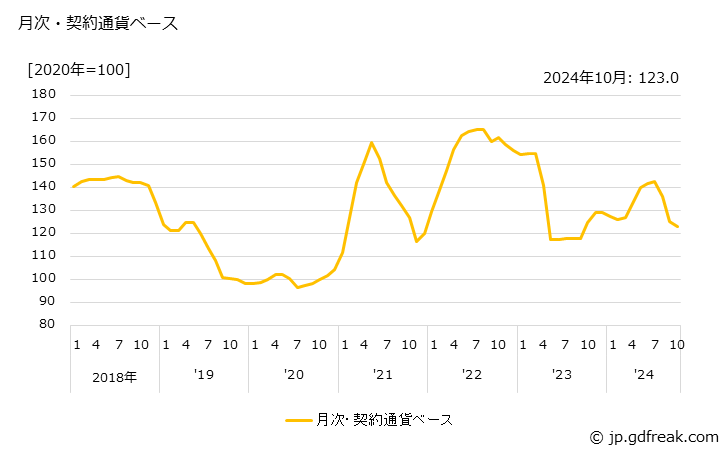 グラフ 製紙さらしクラフトパルプの価格(輸入品)の推移 月次・契約通貨ベース