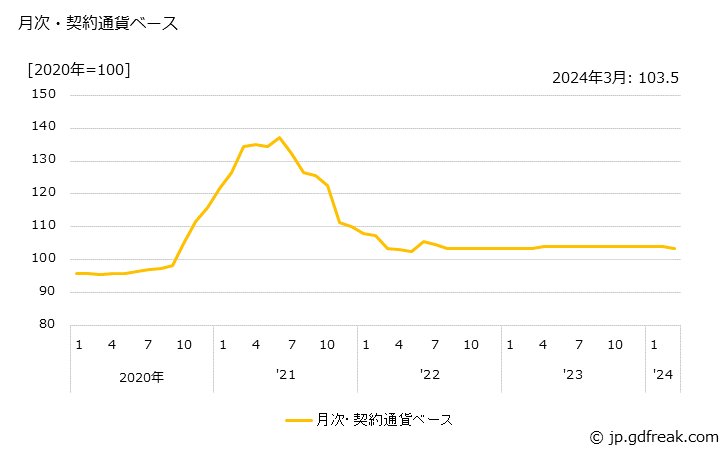 グラフ その他のゴム製品の価格(輸入品)の推移 月次・契約通貨ベース