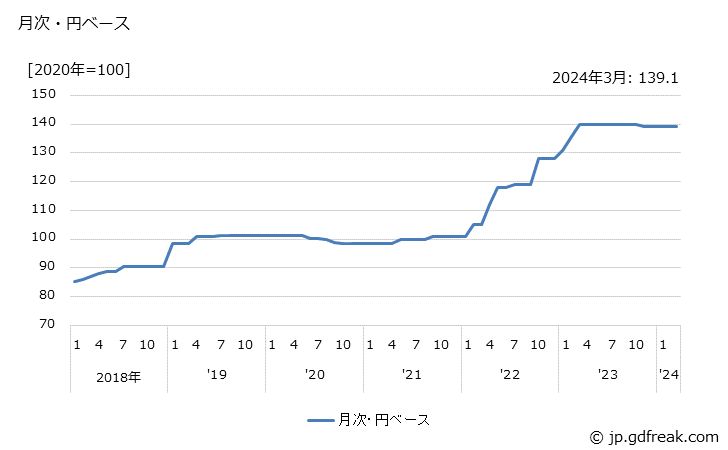 グラフ 塗工印刷用紙の価格(輸入品)の推移 月次・円ベース