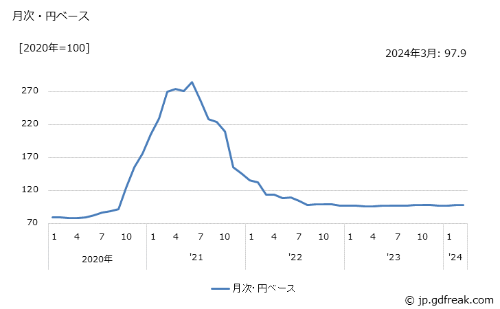 グラフ 医療・衛生用ゴム製品の価格(輸入品)の推移 月次・円ベース