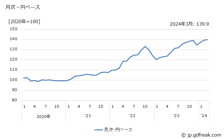 グラフ 革製履物の価格(輸入品)の推移 月次・円ベース