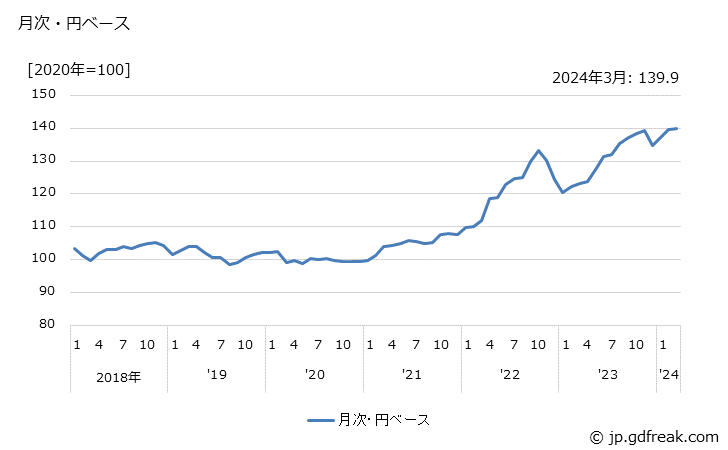 グラフ 革製履物の価格(輸入品)の推移 月次・円ベース