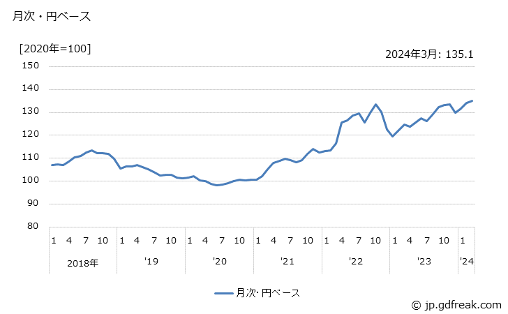 グラフ プラスチックフィルム・シートの価格(輸入品)の推移 月次・円ベース