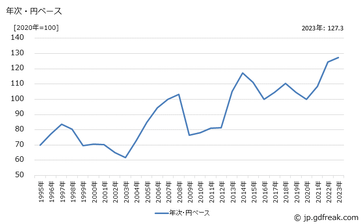 グラフ プラスチックフィルム・シートの価格(輸入品)の推移 年次・円ベース