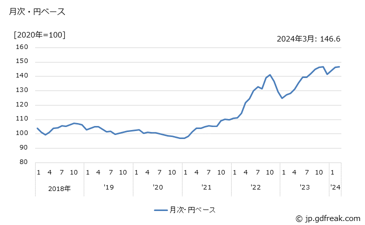 グラフ プラスチック製日用品の価格(輸入品)の推移 月次・円ベース