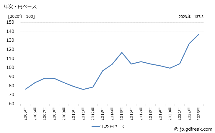 グラフ プラスチック製日用品の価格(輸入品)の推移 年次・円ベース