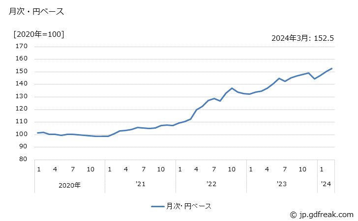 グラフ なめし革・革製品・毛皮の価格(輸入品)の推移 月次・円ベース