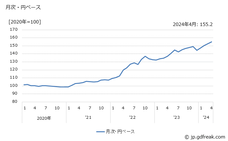 グラフ かばん・袋物の価格(輸入品)の推移 月次・円ベース