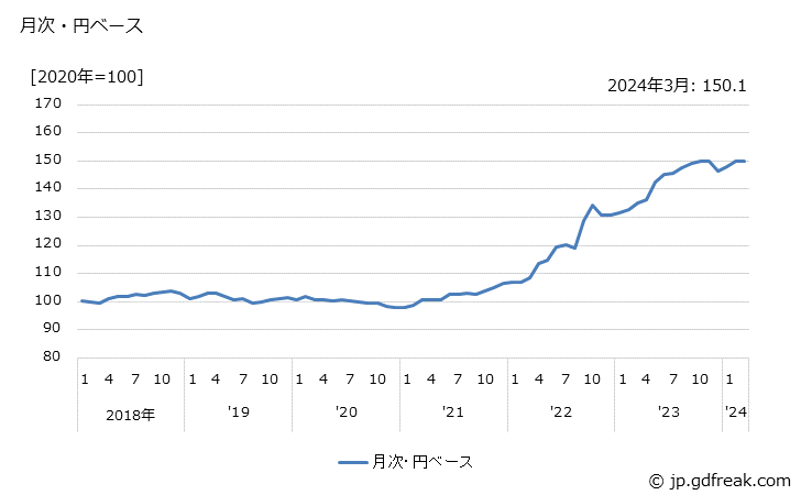 グラフ ガラス容器・器具の価格(輸入品)の推移 月次・円ベース