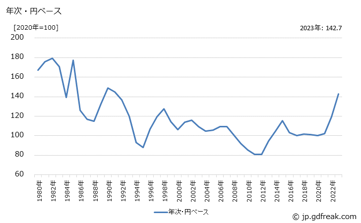 グラフ ガラス容器・器具の価格(輸入品)の推移 年次・円ベース