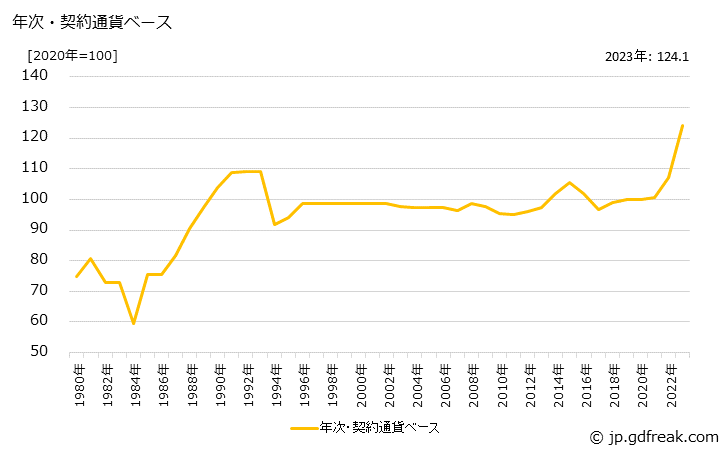 グラフ ガラス容器・器具の価格(輸入品)の推移 年次・契約通貨ベース