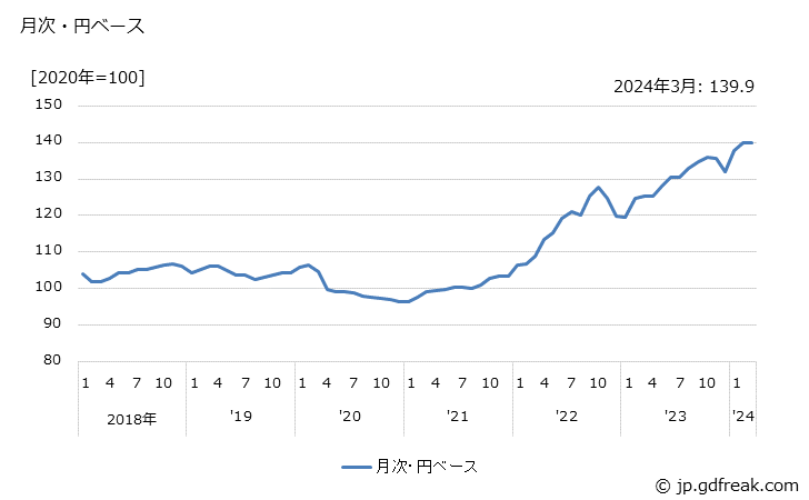 グラフ 陶磁器製食器の価格(輸入品)の推移 月次・円ベース