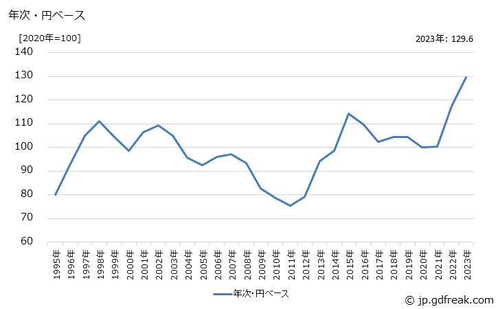 グラフ 陶磁器製食器の価格(輸入品)の推移 年次・円ベース
