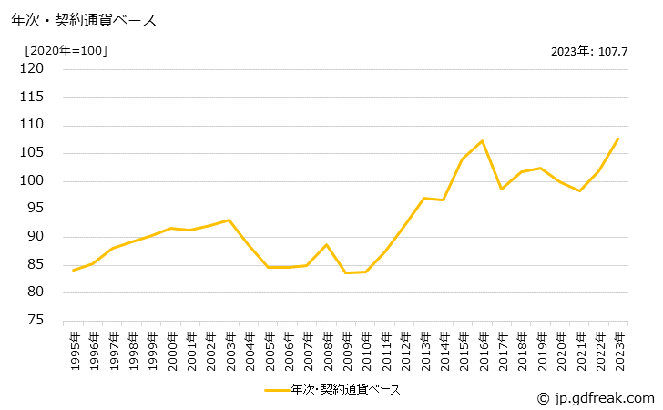 グラフ 陶磁器製食器の価格(輸入品)の推移 年次・契約通貨ベース
