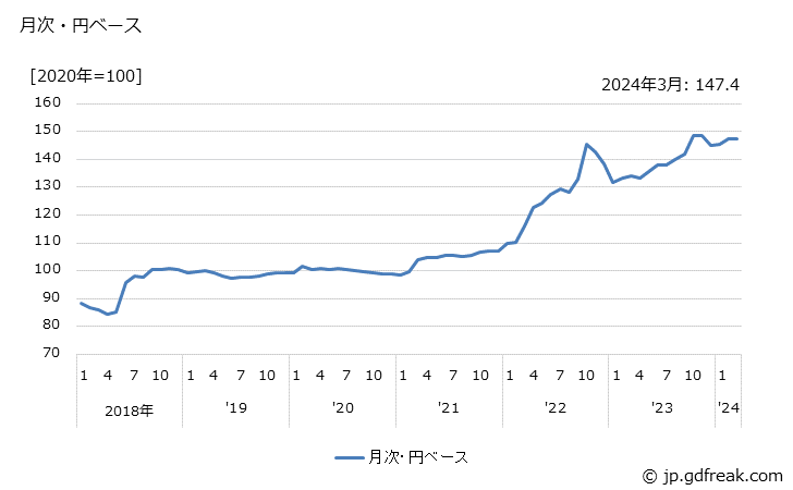 グラフ 石工品の価格(輸入品)の推移 月次・円ベース