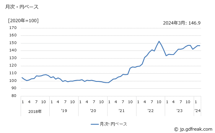 グラフ 金属製家具の価格(輸入品)の推移 月次・円ベース