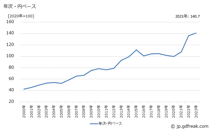 グラフ 金属製家具の価格(輸入品)の推移 年次・円ベース