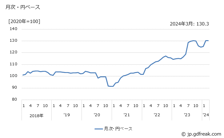 グラフ 自動車タイヤの価格(輸入品)の推移 月次・円ベース