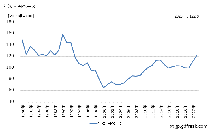 グラフ 自動車タイヤの価格(輸入品)の推移 年次・円ベース