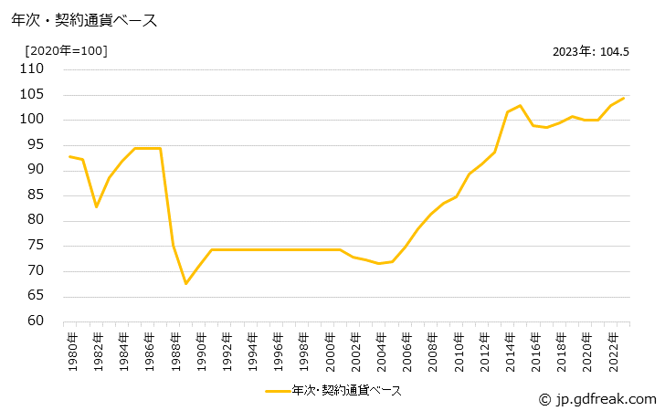 グラフ ゴム製履物の価格(輸入品)の推移 年次・契約通貨ベース