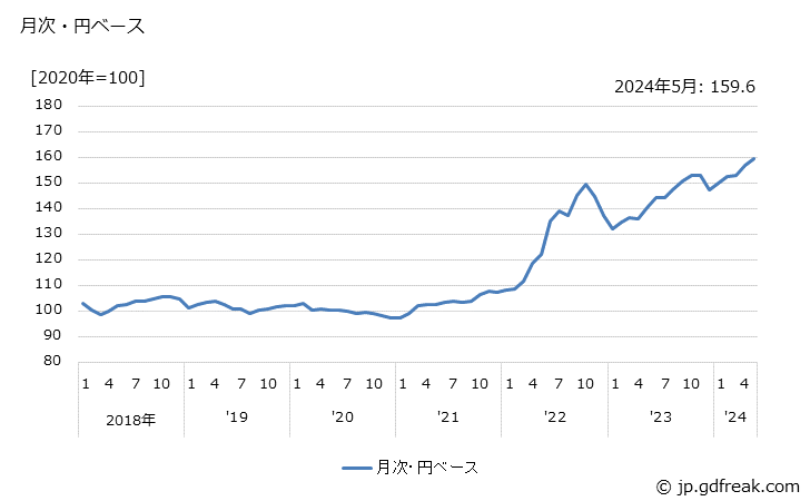グラフ プラスチック製履物の価格(輸入品)の推移 月次・円ベース