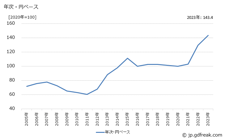 グラフ プラスチック製履物の価格(輸入品)の推移 年次・円ベース