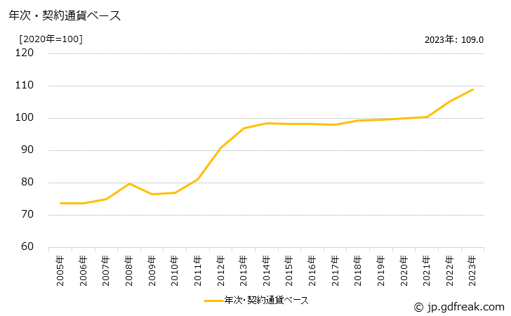 グラフ プラスチック製履物の価格(輸入品)の推移 年次・契約通貨ベース