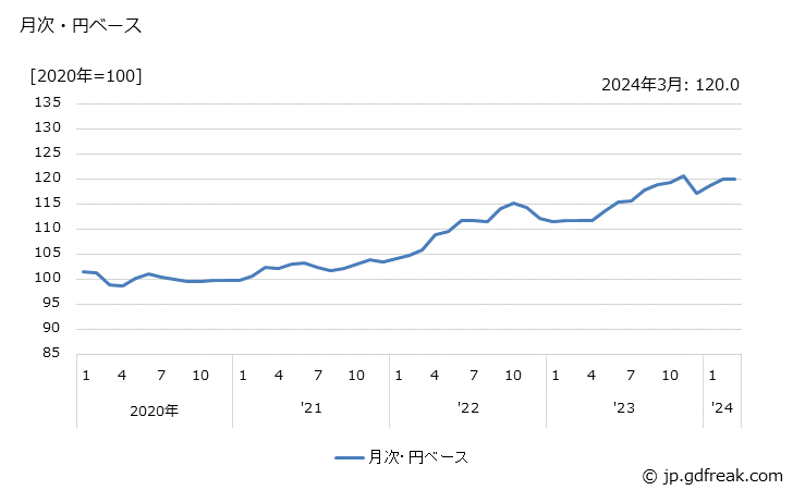 グラフ 筆記具・文具の価格(輸入品)の推移 月次・円ベース