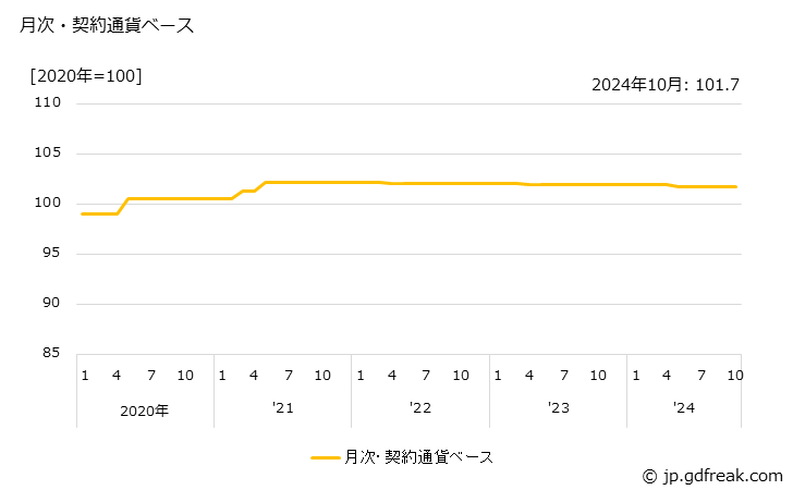 グラフ 筆記具・文具の価格(輸入品)の推移 月次・契約通貨ベース