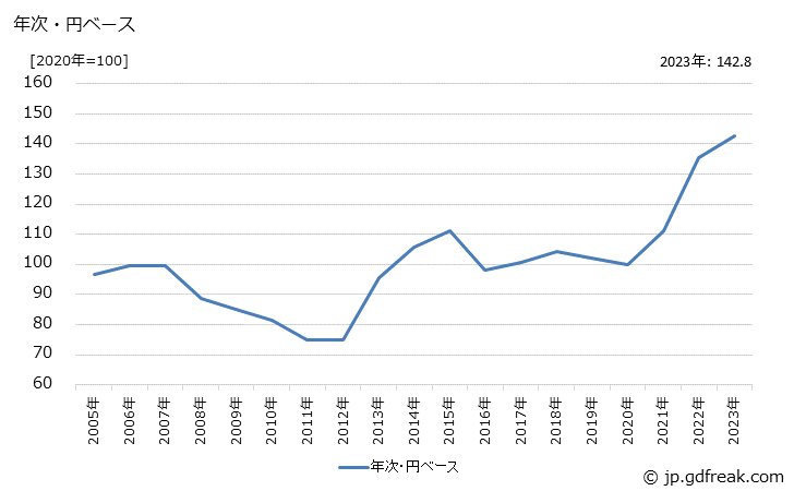 グラフ 楽器の価格(輸入品)の推移 年次・円ベース