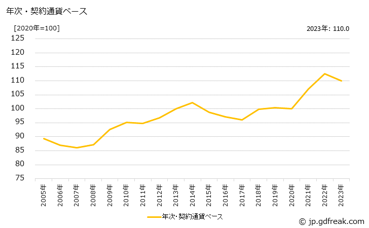 グラフ 楽器の価格(輸入品)の推移 年次・契約通貨ベース