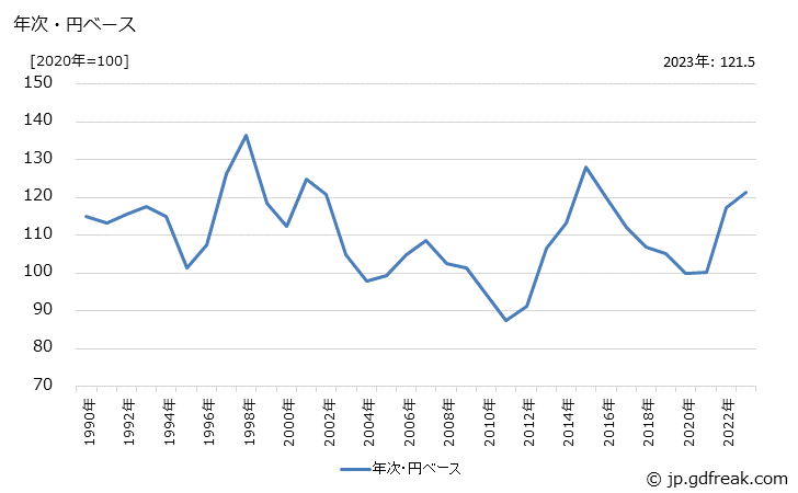 グラフ がん具の価格(輸入品)の推移 年次・円ベース