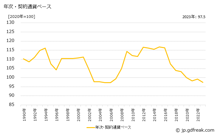 グラフ がん具の価格(輸入品)の推移 年次・契約通貨ベース