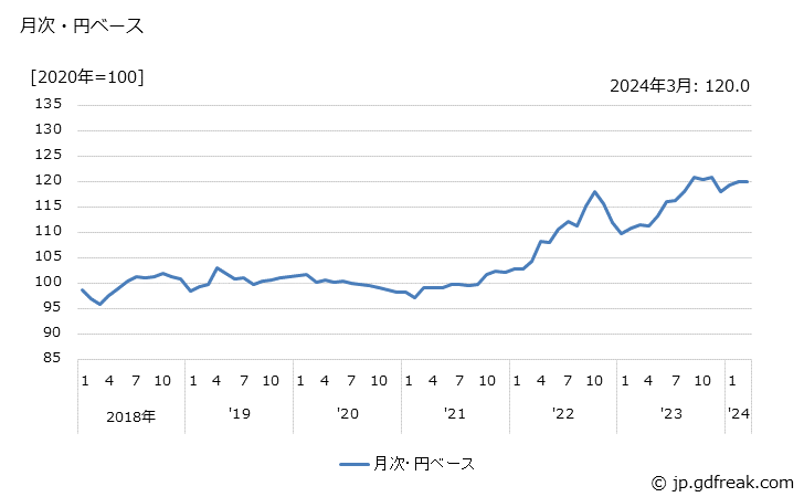 グラフ 運動用品の価格(輸入品)の推移 月次・円ベース